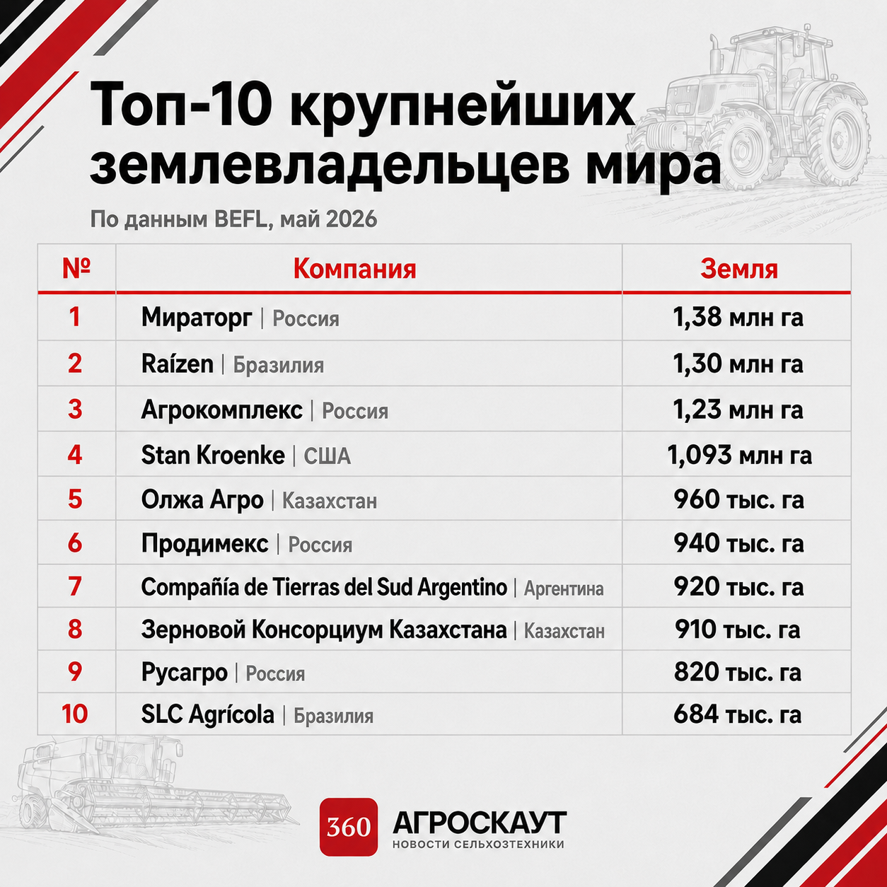 Мировой топ крупнейших землевладельцев 2026